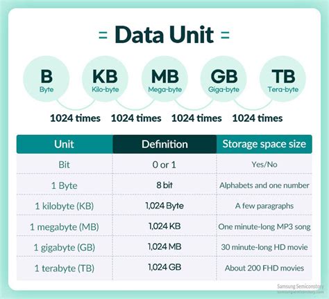 Unit of data, Byte | Samsung Semiconductor Global