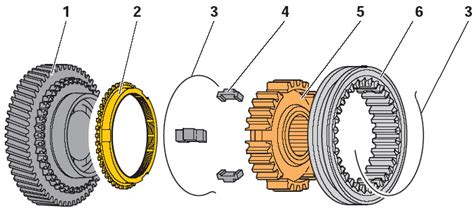 Gear synchro – x-engineer.org