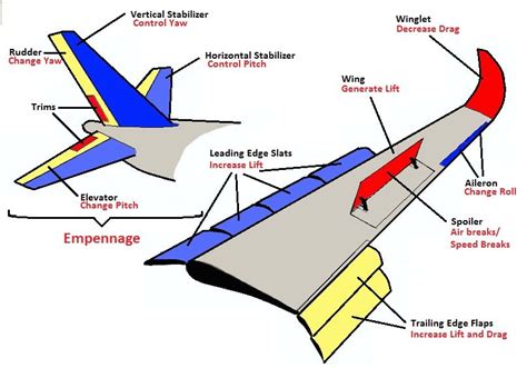 Related image | Aircraft, Aviation education, Aviation training