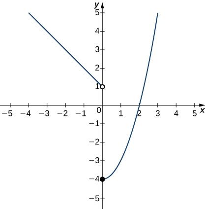 what is the limit of the graph | Wyzant Ask An Expert