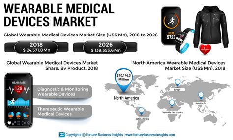 Wearable Medical Devices Market: Wearable Medical Devices Market to ...