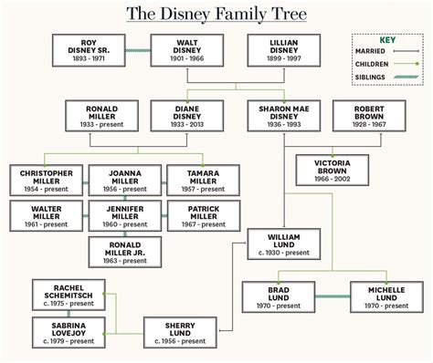 Walt Disney $400 Million Family Feud - Business Insider