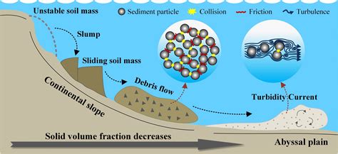 Frontiers | CFD-DEM modeling of turbidity current propagation in ...