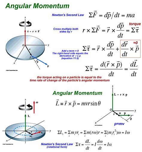 Angular Momentum