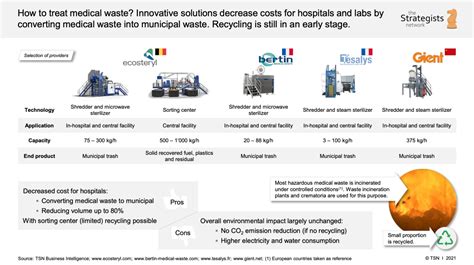 Medical Waste Treatment - the Strategists network