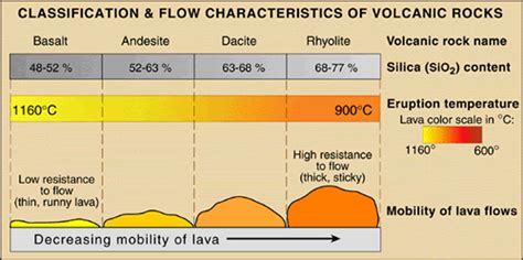 Volcano Picture Glossary Lava types