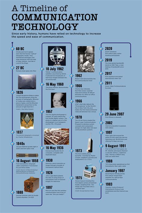 Timeline of communication technology