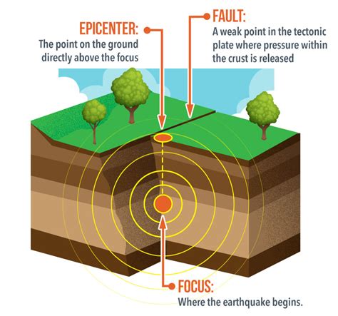 Location Above Earthquake Focus - The Earth Images Revimage.Org