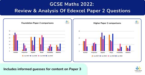 GCSE Maths Paper 2 2022: Topics, Questions & Paper 3 Planning