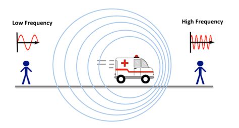 Understanding the Doppler Effect and Red-Shift in Galaxies