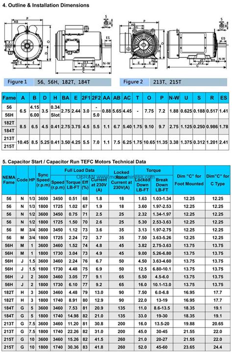 45 3 PHASE MOTOR FRAME SIZES - FrameSize