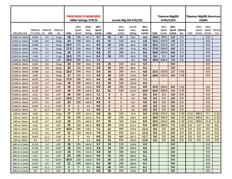 Yeswelder 205ds Cheat Sheet