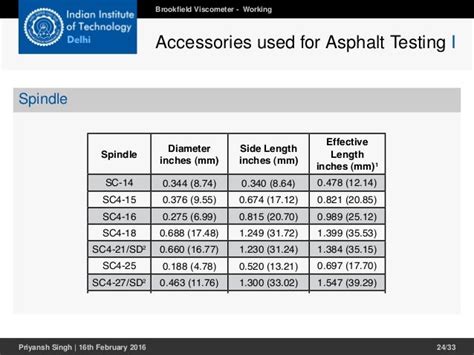 Brookfield Viscosity Spindle Conversion Chart