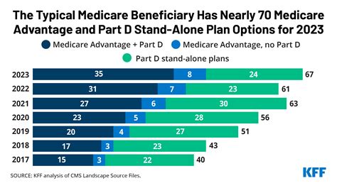 The Typical Medicare Beneficiary Has Close to 70 Different Medicare ...