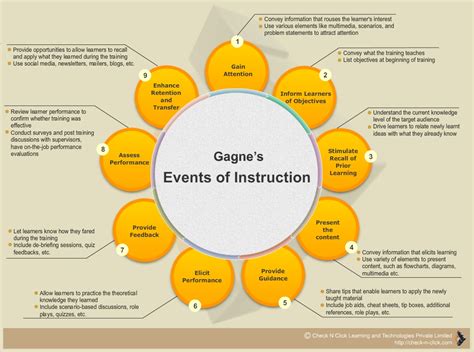 Pin-Up Resource: Gagne's Nine Events of Instruction - Check N Click ...