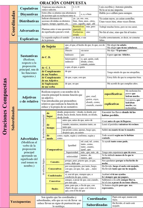 Cuadro Resumen Oraciones Compuestas Tipos De Oraciones Sintaxis | Porn ...