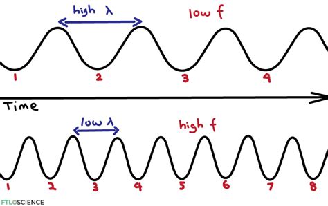 Relationship Between Wavelength, Frequency and Energy | FTLOScience