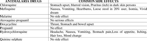 SOME COMMON USED ANTIMALARIA DRUGS AND THEIR SIDE EFFECTS | Download ...