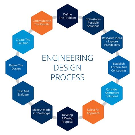 Engineering Design Process Flowchart - Design Talk