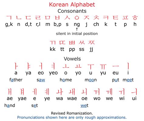 Korean alphabet | South Korea | Pinterest | Koreanisch lernen, Sprachen ...