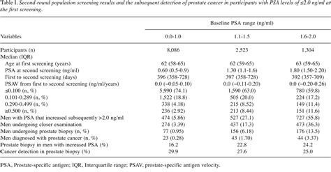 Impact of PSA Levels on Second-round Screening for the Development of ...