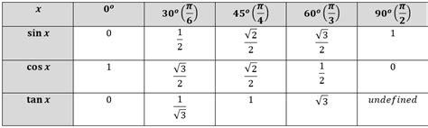 Effective ways to Remember Special Angle Values in Trigonometry