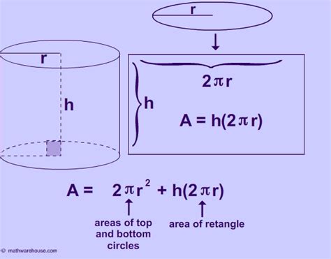 What is the formula for the surface area of a cylinder? | Socratic