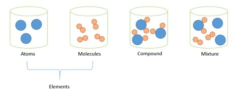 Elements, Compounds and Mixtures - Mini Chemistry - Free O Level ...