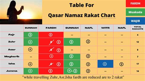 Qasar Namaz Rakat Chart When Travelling » Islamicallrounder