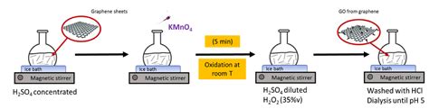 Nanomaterials | Free Full-Text | Accelerated Synthesis of Graphene ...