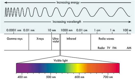 Cyberphysics - Electromagnetic Spectrum