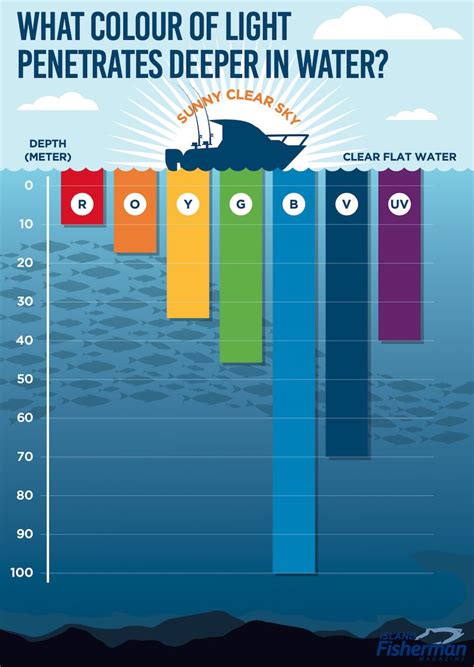 Choosing the Right Colour Lure - Island Fisherman Magazine