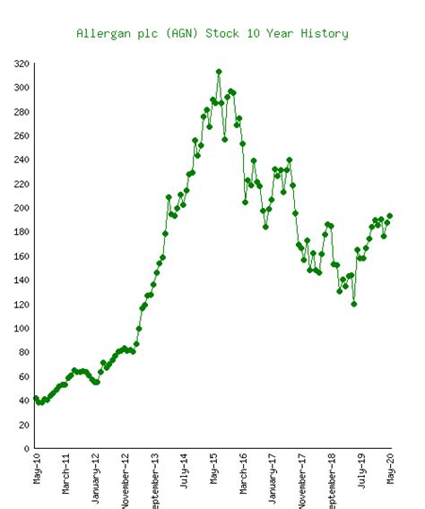 Allergan (AGN) Stock 10 Year History & Return