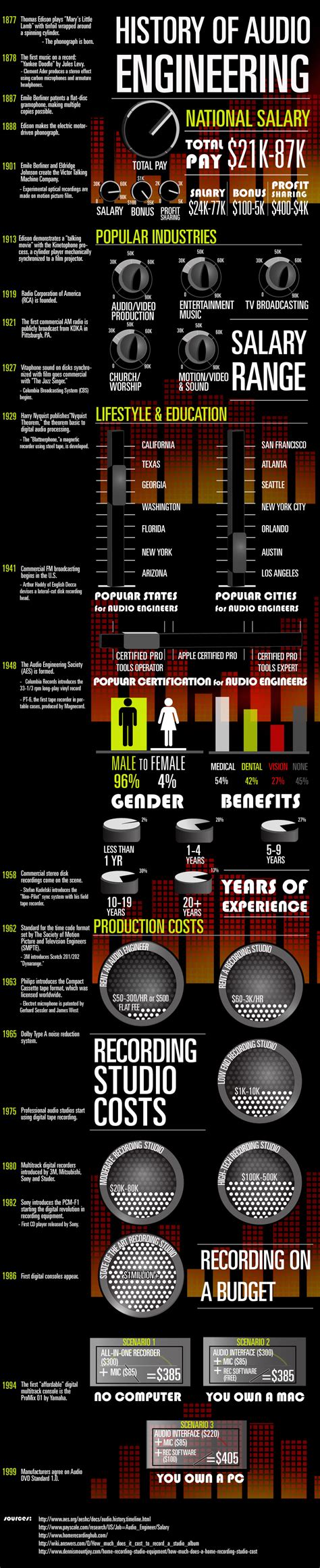 Audio Engineer Salary : Infographic | Smart Audio Income