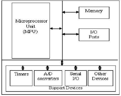 Block diagram of Microcontroller with support devices | Download ...