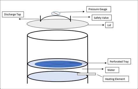 Basic Components with Autoclave diagram - PharmaSciences