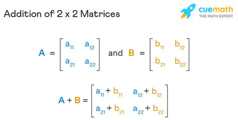 Adding Matrix