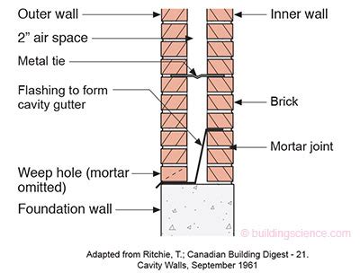 BSI-086: Vitruvius Does Veneers: Drilling Into Cavities | Masonry wall ...