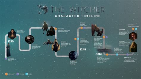 The Witcher : Netflix explique la vraie chronologie des épisodes