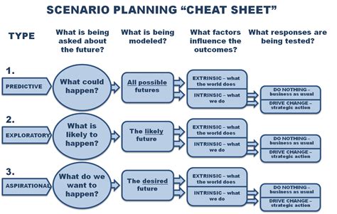 Futures Scenario Planning - Google Search | Scenarios, How to plan ...