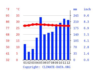 Malé climate: Average Temperature by month, Malé water temperature