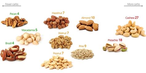 Low-Carb Nuts – A Visual Guide to the Best and the Worst - Diet Doctor ...