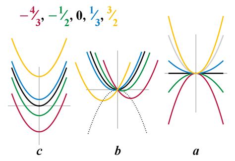 Quadratic equation - Wikipedia