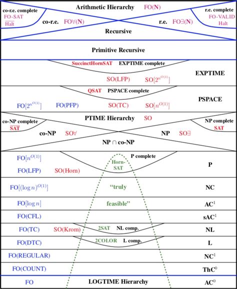 Descriptive Complexity