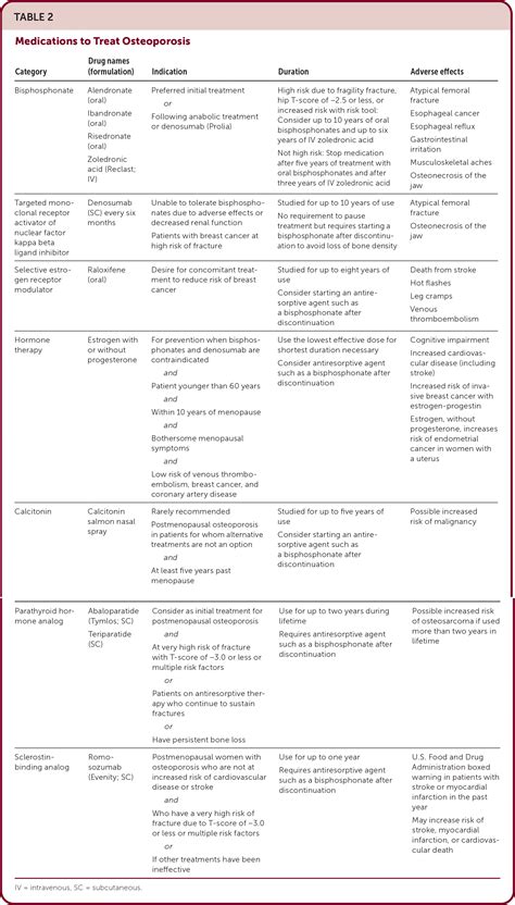 Osteoporosis Treatment Guidelines