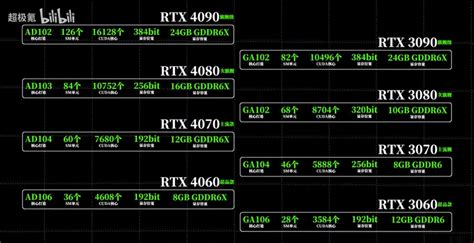 Alleged specifications of Nvidia RTX 4090, 4080, 4070 and 4060 Ada ...