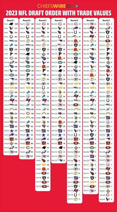 Updated Chiefs’ 2023 NFL draft picks with trade value chart