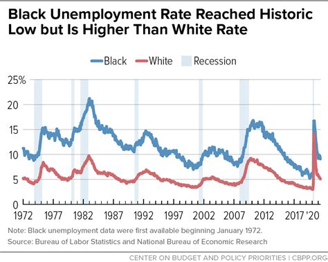 Black Unemployment Rate Reached Historic Low but Is Higher Than White ...