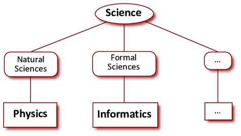 1. Informatics as a part of formal sciences | Download Scientific Diagram