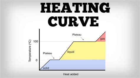 HEATING CURVE - How to Read & How TO Draw A Heating Curve - [ AboodyTV ...